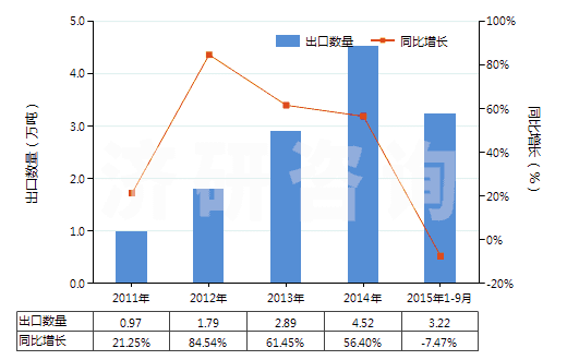 2011-2015年9月中國橡膠的防老劑(HS38123010)出口量及增速統(tǒng)計